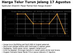 Harga Telur Turun Jelang 17 Agustus, Spekulan Disentil: Pasar Ramai Kok Harga Anjlok?